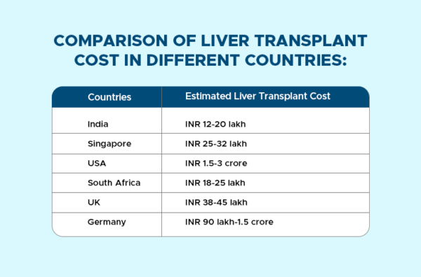 Cost of Liver Transplant in India | Success Rate & Treatment - AILBS India