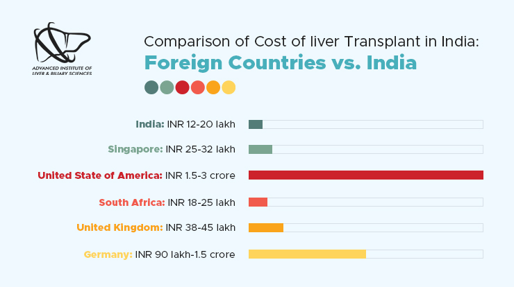 comparison of cost of liver transplant in india foreign countries vs india