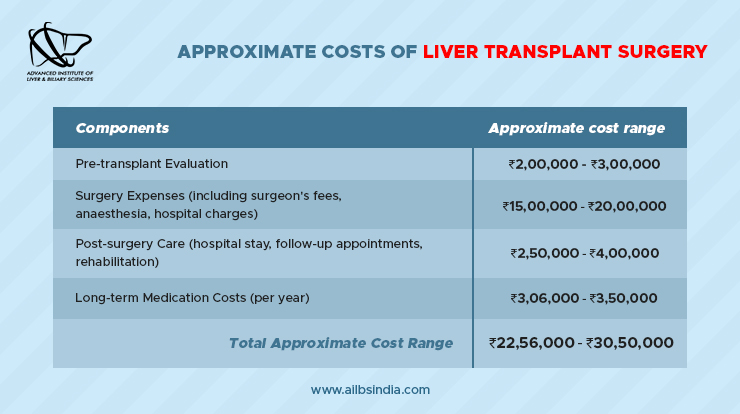 understanding the approximate costs of liver transplant surgery