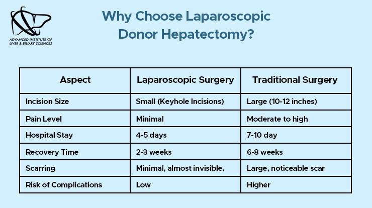 why choose laparoscopic donor hepatectomy
