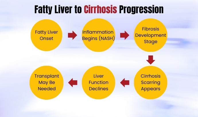 fatty liver cause cirrhosis